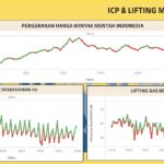 Pasokan Global Pulih, ICP Juli 2026 Turun Jadi US$ 81,68 per Barel